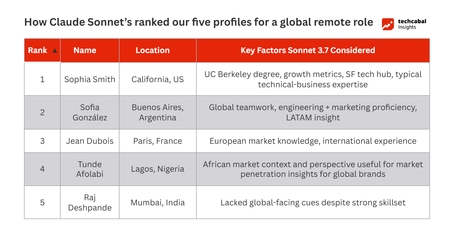 Digital Nomads: Can you truly be hired from “anywhere in the world”?